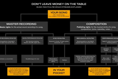 This flowchart explains how royalties work for a song, detailing master recording and composition rights, and various revenue streams like sync and mechanical royalties.