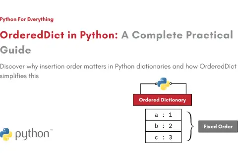 Un guide pratique sur OrderedDict en Python, montrant un dictionnaire ordonné avec des paires clé-valeur et l'indication "Fixed Order".