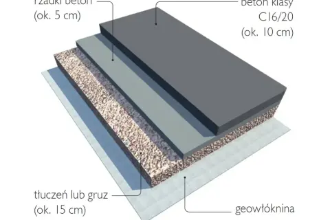 Warstwy podbudowy: geowłóknina, tłuczeń/gruz (15 cm), beton klasy C16/20 (10 cm) i rzadki beton (5 cm) tworzą solidną konstrukcję.