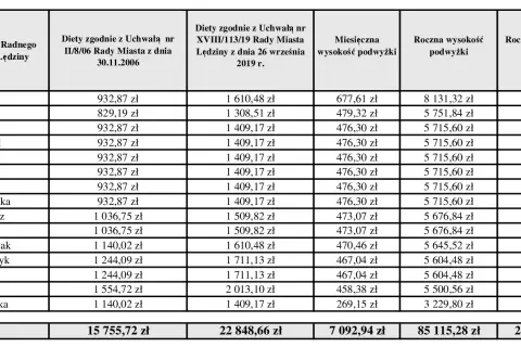 Diety radnych osiedlowych: Ile faktycznie zarabiają?