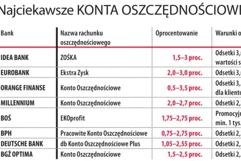Tabela porównująca konta oszczędnościowe: bank, nazwa, oprocentowanie i warunki.