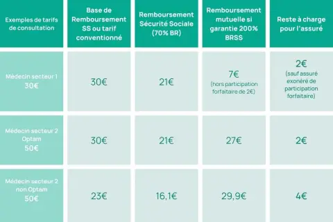 Tableau comparatif des tarifs de consultation médicale. Permet d'obtenir un deuxième avis tarif pour chaque type de médecin et de remboursement.