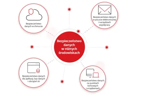 Diagram przedstawia kompleksową ochronę danych osobowych w różnych środowiskach: chmurze, poczcie, aplikacjach, bazach danych, AI oraz na urządzeniach końcowych.