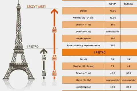 Cennik Wieży Eiffla: ile kosztuje wejście na szczyt lub II piętro windą lub schodami dla dorosłych, młodzieży i dzieci.