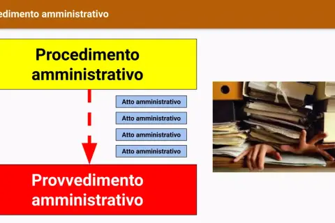Schema del procedimento amministrativo, con atti che portano a un provvedimento. La legge 241/90 disciplina questi processi.