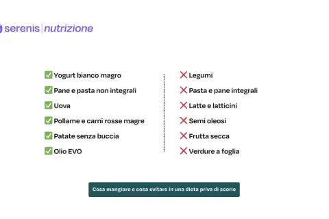 Lista di alimenti consigliati e sconsigliati per una colazione senza scorie: yogurt, pane non integrale, uova, pollame, patate, olio EVO.