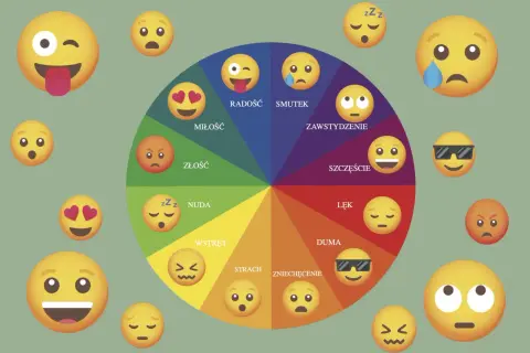 Koło emocji z emotikonami ilustruje rozwijanie kompetencji emocjonalno społecznych, pokazując radość, miłość, złość, nudę, wstręt, strach, zniechęcenie, dumę, lęk, szczęście, zawstydzenie i smutek.