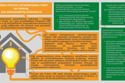 Proces zatwierdzania taryf energii dla gospodarstw domowych. Regulator dba o to, by zamrożenie cen prądu chroniło odbiorców przed nieuzasadnionymi podwyżkami.
