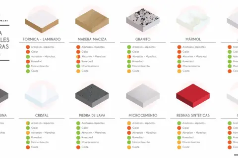 Comparativa de tipos de encimeras de cocina: Formica, madera, granito, mármol, acero, cuarzo, cristal, lava, microcemento, resinas y Corian.