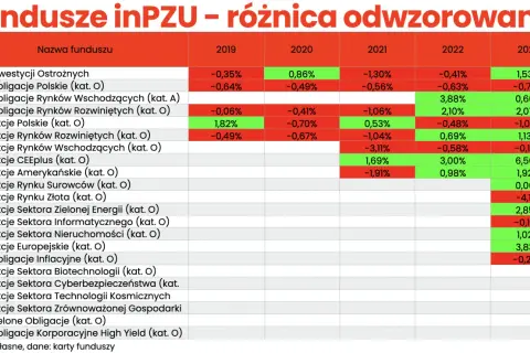 Tabela pokazuje wyniki funduszy inPZU, ilustrując zalety inwestowania w fundusze poprzez różnice w stopach zwrotu.
