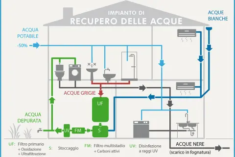 Schema di impianto per la raccolta e il recupero delle acque grigie e bianche, con depurazione per riutilizzo.