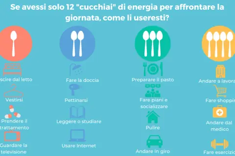 La teoria dei cucchiai illustra come gestire 12 unità di energia giornaliera per attività come alzarsi, vestirsi, lavorare, studiare o fare esercizio.