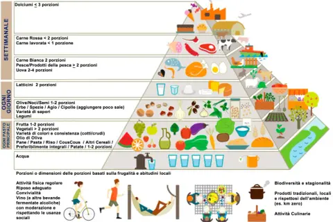 Piramide alimentare per una dieta mediterranea settimanale: frutta, verdura, cereali integrali, legumi, pesce, latticini, carne bianca, con moderazione carne rossa e dolci.