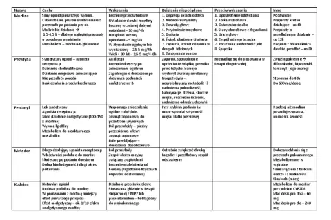 Opiaty co to? Morfina, petydyna, fentanyl, metadon, kodeina – leki przeciwbólowe, ich wskazania, działania niepożądane i przeciwwskazania.