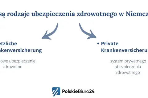 Niemiecka kasa chorych: ustawowe (Gesetzliche Krankenversicherung) i prywatne (Private Krankenversicherung) ubezpieczenie zdrowotne.