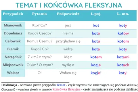 Tabela odmiany słowa "kot" przez przypadki. Pokazuje, jak zmienia się forma słowa, np. "kot" (Mianownik l.poj.) i "kotom" (Celownik l.mn.). To ważne dla rodzicom czy rodzicą, by poprawnie używać języka.