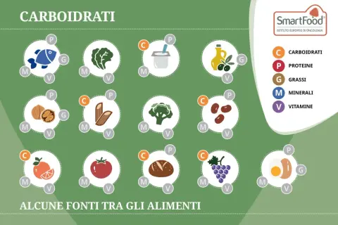 Pesce, noci, pasta integrale, broccoli, fagioli, pane integrale: alcuni cibi con tante proteine e pochi carboidrati, ideali per una dieta equilibrata.