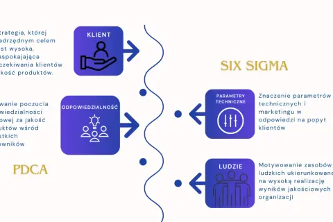 Schemat Six Sigma: Klient, Odpowiedzialność, Parametry Techniczne, Ludzie. Strategia skupiona na zadowoleniu klienta i jakości.