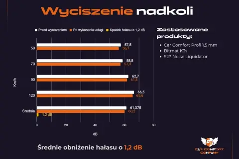 Wykres pokazuje, ile daje wyciszenie nadkoli. Średnie obniżenie hałasu to 1,2 dB. Zastosowano Car Comfort Profi, Bitmat K3s i StP Noise Liquidator.