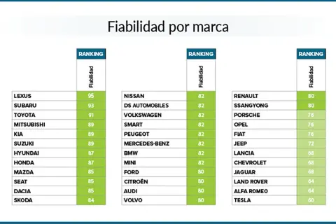 Ranking de fiabilidad de coches. Lexus lidera con 95 puntos, indicando coches con menos averías. Le siguen Subaru y Toyota.