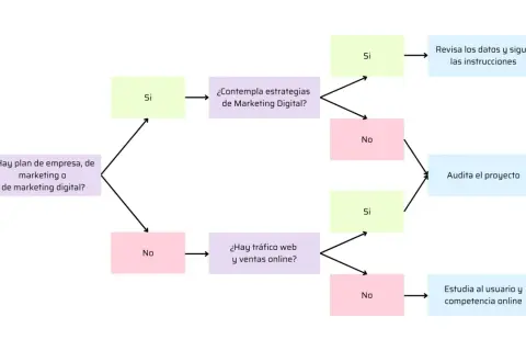 Diagrama de flujo para mejorar el posicionamiento en Google. Evalúa planes, estrategias y tráfico web para optimizar tu presencia online.