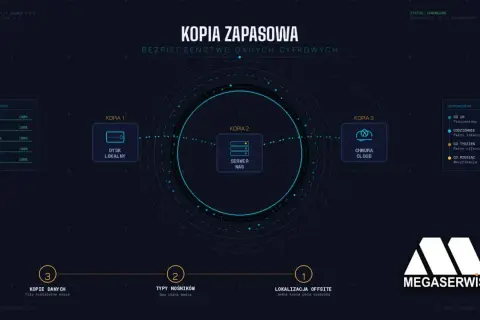 Jak zrobić kopię zapasową? Schemat przedstawia 3 kopie danych: lokalną, serwer NAS i chmurę. Harmonogram określa częstotliwość tworzenia kopii.