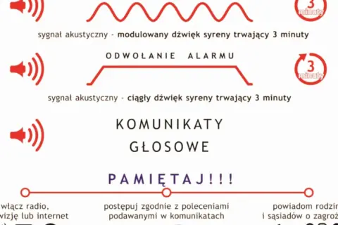 Grafika przedstawia sygnały alarmowe: modulowany i ciągły dźwięk syreny trwający 3 minuty, komunikaty głosowe. Pamiętaj o postępowaniu zgodnie z poleceniami.