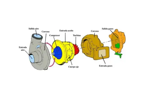 Despiece de un car turbo mostrando compresor, turbina y carcasas.