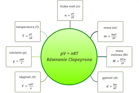 Centralnie umieszczone równanie Clapeyrona (pV=nRT) otoczone wzorami na ciśnienie, objętość, temperaturę, liczbę moli, masę, masę molową i gęstość.