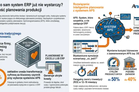 System ERP dla produkcji to serce firmy, ale nie jej mózg planistyczny. APS uzupełnia ERP, tworząc dynamiczne harmonogramy produkcji.
