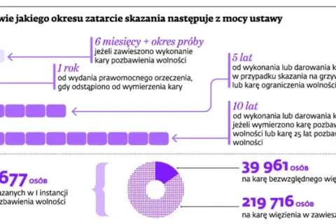 Kiedy wyrok ulega zatarciu? Terminy i procedury w KRK