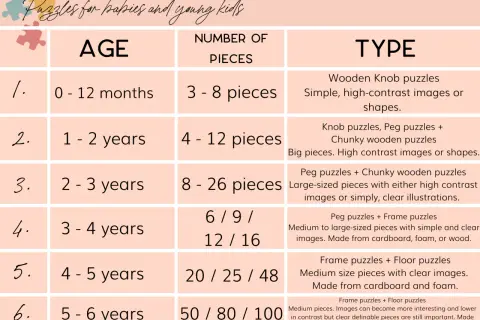 Chart detailing puzzle types for babies and young kids, from first puzzle (0-12 months, 3-8 pieces) to 5-6 years.