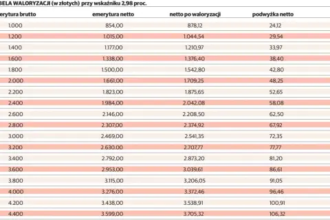 Tabela waloryzacji rent i emerytur 2026: brutto, netto, netto po waloryzacji i podwyżka netto.