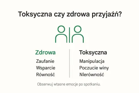 Grafika porównuje zdrową przyjaźń (zaufanie, wsparcie, równość) z toksyczną (manipulacja, poczucie winy, nierówność).