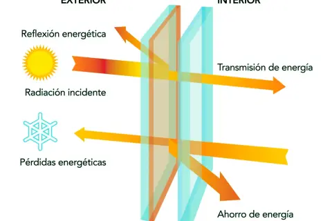 Diagrama del factor solar del vidrio: muestra cómo la radiación solar incide, se refleja y se transmite a través de un doble acristalamiento, ilustrando la reflexión energética y las pérdidas/ahorro de energía.