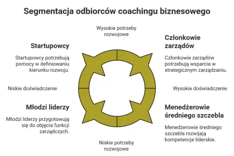 Przykłady coachingu: startupowcy potrzebują pomocy w rozwoju, młodzi liderzy przygotowują się do zarządzania, a członkowie zarządów szukają wsparcia strategicznego.