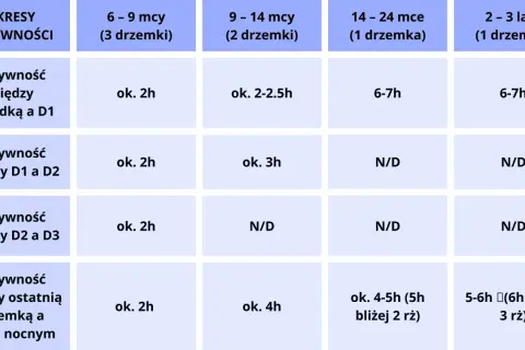 Tabela pokazuje, ile powinna trwać drzemka dziecka w zależności od wieku i liczby drzemek.
