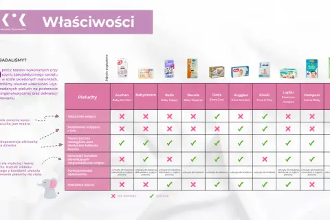 Tabela porównuje pieluszki do pływania Dada Extra Care z innymi markami, oceniając ich właściwości, takie jak wskaźniki wilgoci i dopasowanie.