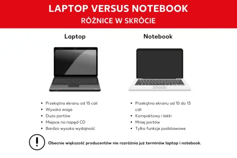 Porównanie laptopa i notebooka. Czy laptop to komputer? Tak, oba to przenośne komputery, ale różnią się rozmiarem i funkcjami.