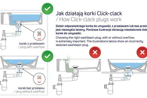 Ilustracja pokazuje działanie korka do umywalki z przelewem i bez. Prawidłowe dopasowanie korka jest kluczowe.