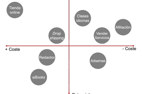 Gráfico de potencial vs. coste para un negocio online rentable: Tienda online, Dropshipping, Clases idiomas, Vender Servicios, Afiliación, Redactor, eBooks, Adsense.