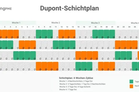 Dupont-Schichtplan zeigt vier Teams mit Tag- und Nachtschichten. Die Ruhezeit zwischen Schichten ist durch graue Felder gekennzeichnet.