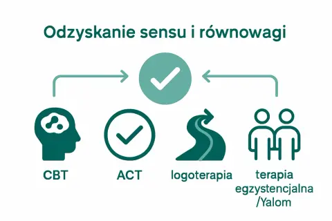 Grafika przedstawia metody radzenia sobie z kryzysem egzystencjalnym: CBT, ACT, logoterapię i terapię egzystencjalną.