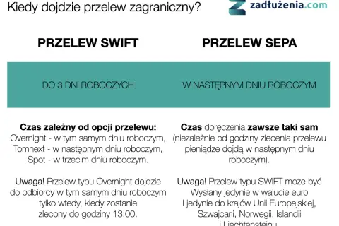 Porównanie przelewów SWIFT i SEPA: SWIFT do 3 dni roboczych, SEPA następny dzień. Dowiedz się, jak zrobić przelew zagraniczny.