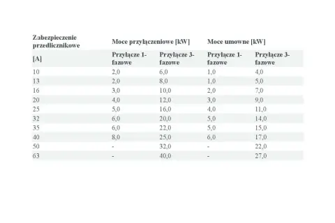 Tabela przedstawia dobór zabezpieczeń do mocy przyłączeniowej i umownej dla instalacji jednofazowych i trójfazowych.