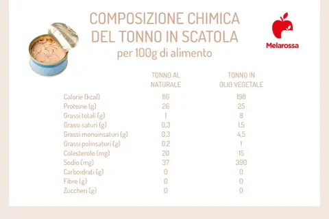 Composizione chimica del tonno in scatola: il tonno in scatola, soprattutto quello sott'olio, presenta un elevato contenuto di grassi e sodio.