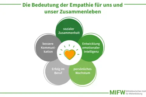 Empathie definition: Herz-Symbol umgeben von Kreisen mit Begriffen wie sozialer Zusammenhalt, bessere Kommunikation, Entwicklung emotionaler Intelligenz, persönliches Wachstum und Erfolg im Beruf.