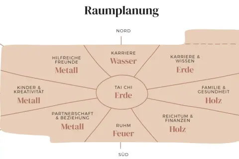 Bagua-Karte zur Raumplanung nach feng shui regeln. Zeigt Lebensbereiche wie Karriere, Familie, Reichtum und deren Elemente.
