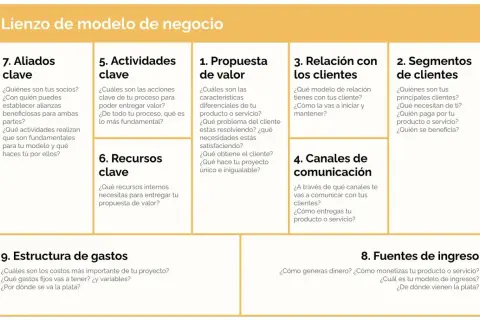 Lienzo de modelo de negocio con secciones: Propuesta de valor, Segmentos de clientes, Canales de comunicación, Relación con clientes, Actividades clave, Recursos clave, Aliados clave, Estructura de gastos y Fuentes de ingreso.