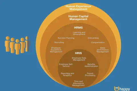Diagramma a cerchi concentrici che illustra i servizi HR: Human Experience Management, Human Capital Management, HRMS e HRIS, con esempi di funzioni.